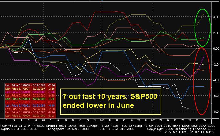 June Seasonals in Equities - Spx Junes   June 9 (Chart 1)